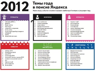 Yandex-Ի օգտատերերին 2012թ. ավելի շատ հետաքրքրել են ընտրություններն ու ֆուտբոլը