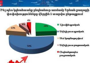 Հարցում. Երեւանում կատարված փոփոխությունները դրական է գնահատում քաղաքացիների 78