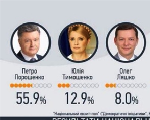 Էքզիթ փոլ. Ուկրաինայում Պորոշենկոն հաղթում է առաջին փուլում