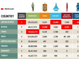 US army tops lists of most powerful militaries in the world