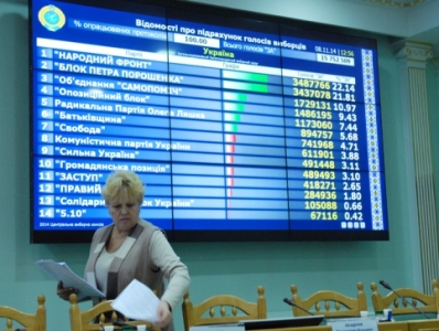 В парламент Украины прошли 6 партий – Народный фронт Яценюка получил 64 мандата