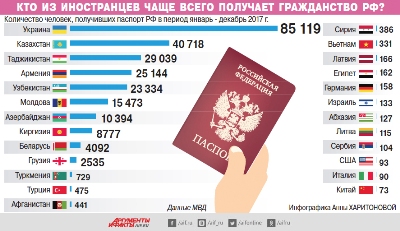 25,144 Armenian citizens got Russian citizenship in 2017