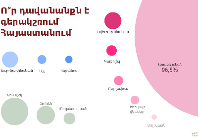 Newspaper: 64 religious organizations registered in Armenia