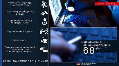 Մեկ օրում բացահայտվել է 68 հանցագործություն. սպանություն, անձի առեւանգումը, բժշկական գաղտնիքի հրապարակում. վանդալիզմ