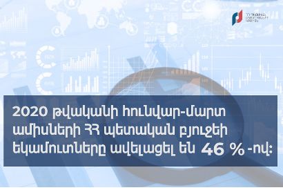 Armenia state budget revenues increase 46% in January-March