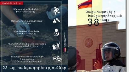 Մեկ օրում բացահայտվել է 38 հանցագործություն. ընտանեկան բռնություն, 16 տարին չլրացած անձի հետ սեռական հարաբերություն