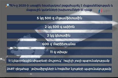 ՊԵԿ-ը 2020-ի առաջին եռամսյակում բացահայտել է մաքսանենգության եւ մաքսային կանոնների խախտման 51 դեպք