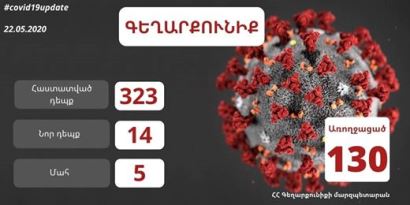323 cases of coronavirus confirmed so far in Armenia’s Gegharkunik