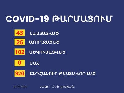 3 new cases of COVID-19 confirmed in Karabakh