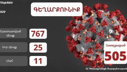 Հունիսի 13-ի դրությամբ Գեղարքունիքի մարզում հաստատվել է կորոնավիրուսային հիվանդության 25 նոր դեպք