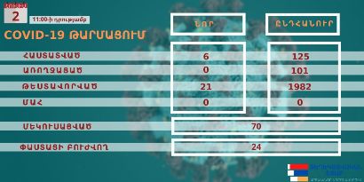 Արցախում հաստատվել է կորոնավիրուսի ևս 6 դեպք, արձանագրված դեպքերի թիվը հասել է 125-ի