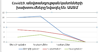 Coronavirus-related suspensions of businesses considerably reduce in Armenia