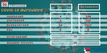 Four more cases of COVID-19 confirmed in Artsakh