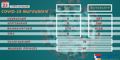 Արցախում հաստատվել է կորոնավիրուսի 4 նոր դեպք