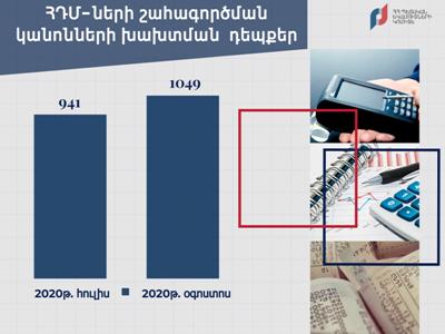 Օգոստոսին արձանագրվել է ՀԴՄ-ների շահագործման կանոնների խախտման 1049 դեպք կամ շուրջ 11.5 %-ով ավելին, քան հուլիսին. ՊԵԿ
