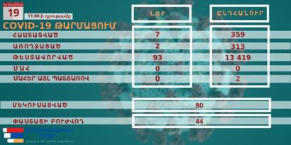 Արցախում կորոնավիրուսի 7 նոր դեպք է հաստատվել