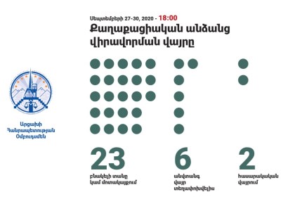 Սպանվել է ընդհանուր յոթ խաղաղ բնակիչ. Արցախի ՄԻՊ-ը հրապարակել է փաստահավաք առաքելության առաջին փուլի արդյունքները