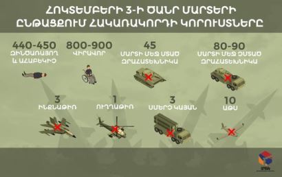 3 станции «Смерч», 3 самолета, 10 беспилотников, 440-450  убитых: Потери противника на 3 октября