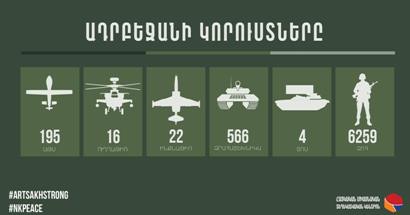 150 զոհ, 9 ԱԹՍ, 12 զրահատեխնիկա․ Հակառակորդի կորուստների վերաբերյալ վերջին տվյալները