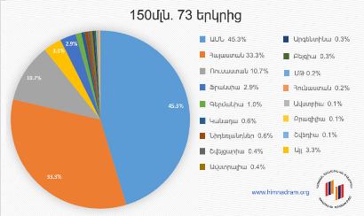 Համազգային հանգանակության աշխարհագրությունը. որ երկրներից են ամենաշատ փոխանցումները. 1-ին տեղում ԱՄՆ-ն է, հետո ՀՀ-ն