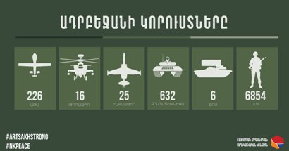 Представлены последние данные о потерях противника