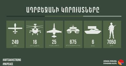 Armenian Unified Infocenter: Azerbaijan army has 7,050 casualties so far