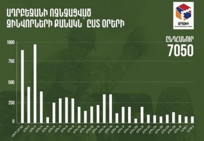 Информационный штаб Арцаха опубликовал данные о потерях живой силы противника