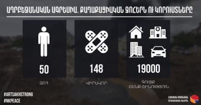 Արցախում քաղաքացիական զոհերի թիվը 50 է, վիրավորներինը՝ 148. տեղեկատվական շտաբ