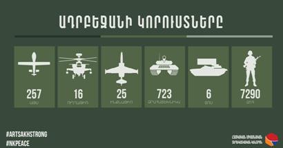 Последние данные по потерям противника: 257 БПЛА, 723 единиц бронетехники и 7290 бойцов