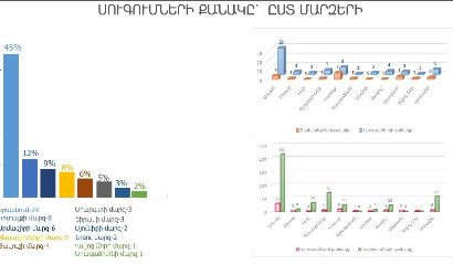 Անցած տարվա ընթացքում հայտնաբերվել են 430 ինքնակամ կառույցներ