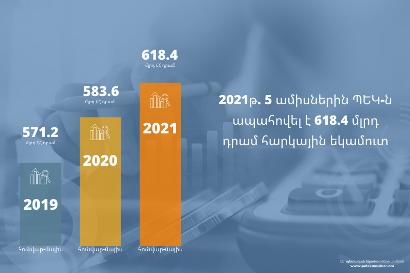 2021թ. 5 ամիսներին ՊԵԿ-ն ապահովել է 5,9%-ով ավելի հարկային եկամուտ