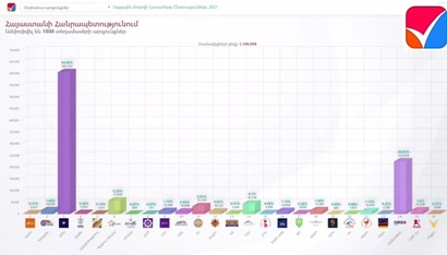 В Армении обработано 86,4% бюллетеней: результаты