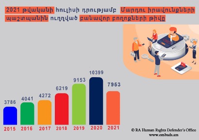 Armenia ombudsman’s office: Citizens' verbal complaints double as of July
