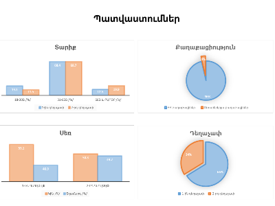 Health ministry: 303,325 people so far vaccinated in Armenia against coronavirus