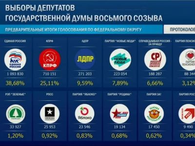 Экзит-полл: в Госдуму проходят четыре партии