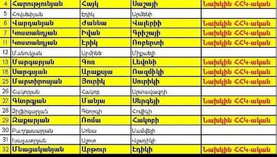 Կապանում ՔՊ ավագանու ցուցակի առաջին երեսուն տեղերում խցկել են 10 ՀՀԿ-ականի. Yerevan.Today