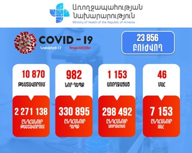 Коронавирус в Армении: 55 новых смертей