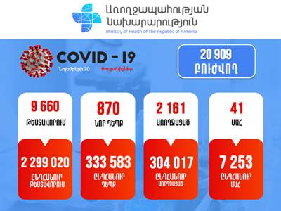 870 new cases of COVID-19 confirmed in Armenia