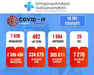 В Армении подтверждено 492 новых случая заражения коронавирусом