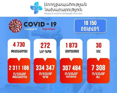 Covid-19 in Armenia: 30 new deaths