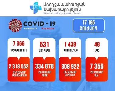 Coronavirus in Armenia: 48 new deaths