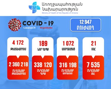 189 new cases of COVID-19 confirmed in Armenia