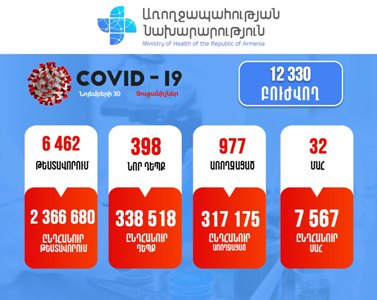 Հայաստանում հաստատվել է կորոնավիրուսով վարակվելու 398 նոր դեպք. մահացել է 38 քաղաքացի
