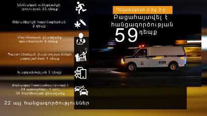 Մեկ օրում բացահայտվել է 59 հանցագործություն. ընտանեկան բռնություն, խուլիգանություն, կաշառակերություն