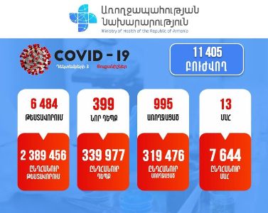 Հայաստանում հաստատվել է կորոնավիրուսով վարակվելու 399 նոր դեպք. մահացել է 15 քաղաքացի