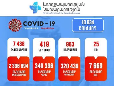 Հայաստանում հաստատվել է կորոնավիրուսով վարակվելու 419 նոր դեպք. մահացել է 27 քաղաքացի