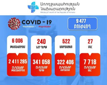 Коронавирус в Армении: 28 новых смертей
