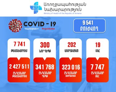 300 new cases of COVID-19 confirmed in Armenia