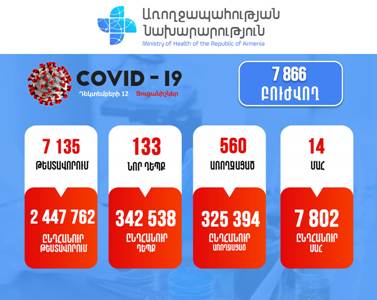 Հայաստանում հաստատվել է կորոնավիրուսով վարակվելու 133 նոր դեպք. մահացել է 16 քաղաքացի