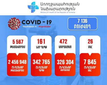 161 new cases of COVID-19 confirmed in Armenia